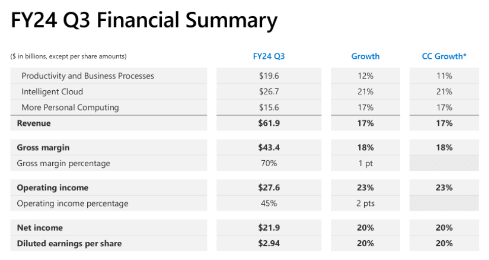 微软本财季业绩。来源：微软财报