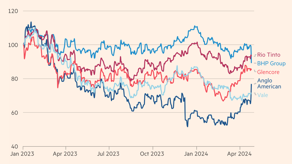 （深蓝色线段为英美资源集团股票表现。来源/LSEG）