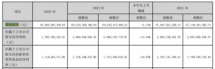 图 / 浪潮信息2023年主要财务指标