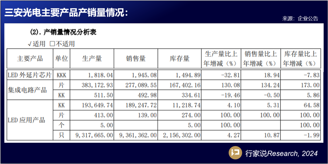 三安光电交出2023年成绩单