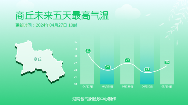 预报来源：河南省气象台2024年4月27日12时预报