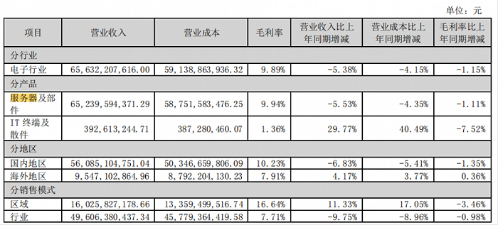 浪潮信息收入近14年首度下滑,AI服务器原材料供应受制约|浪潮信息_新浪财经_新浪网