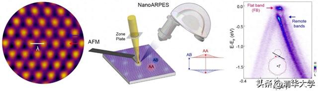 图1. 结合NanoARPES和AFM测量，探测动量分辨的能带结构和实空间的莫尔周期