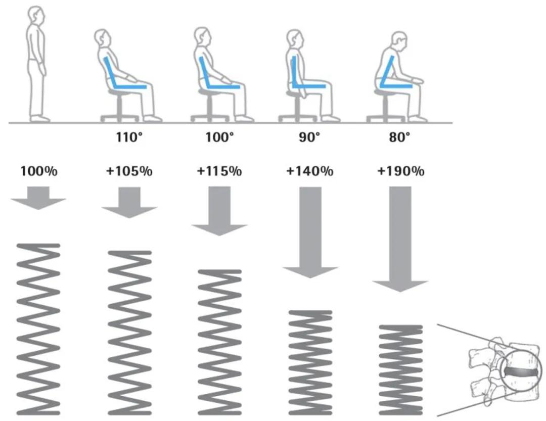 各角度坐姿与腰椎受力的示意图，图片来源：boostphysio