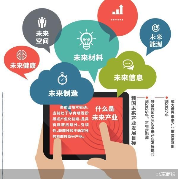 到2027年,将构建起未来产业和优势产业,新兴产业,传统产业协同联动的