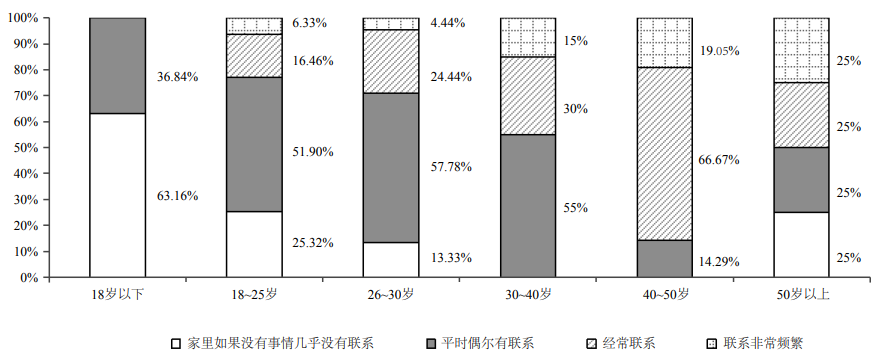 “断亲”现象的具体调查比例数据|图源：参考资料[6]