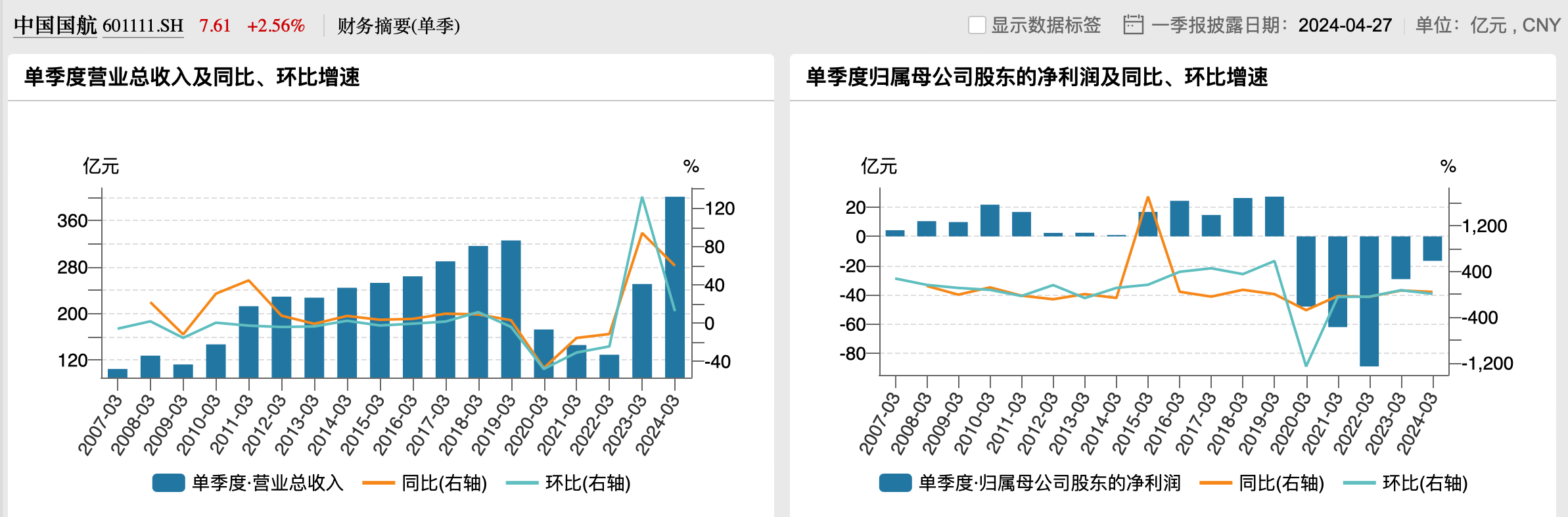 中国国航过往一季度业绩情况，来源于wind