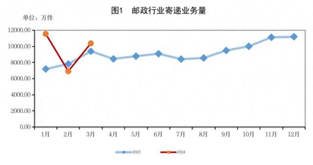 67一季度吉林省邮政寄递业务量同比增长18.22%