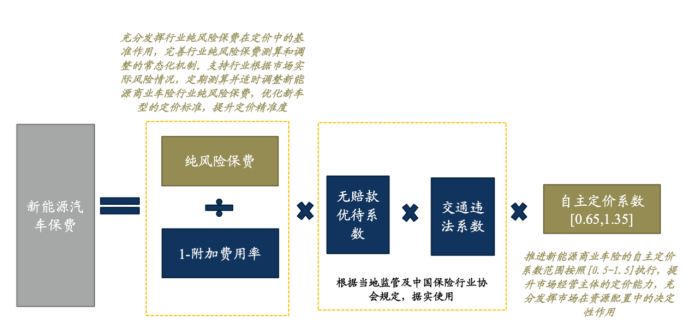 图：新能源车险保费定价边际变化，来源：中国保险行业协会、东吴证券