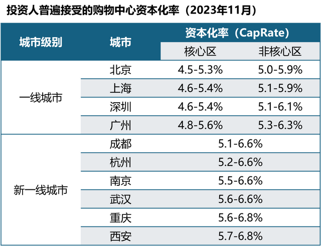 数据来源：《中国REITs指数之零售不动产资本化率调研报告》，平安证券研究所