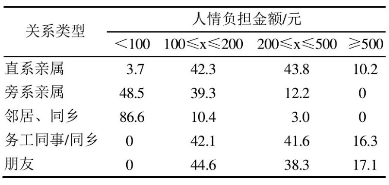 农民工春节“归家族”人情关系类型及占比。（图/参考资料[10]）