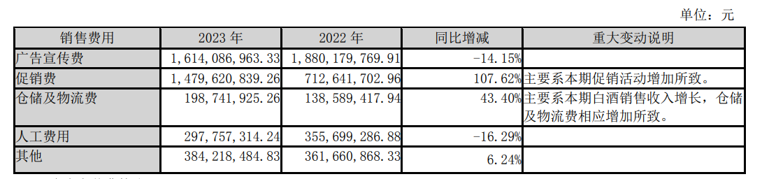 2023年泸州老窖销售费用/图片来源：2023年报