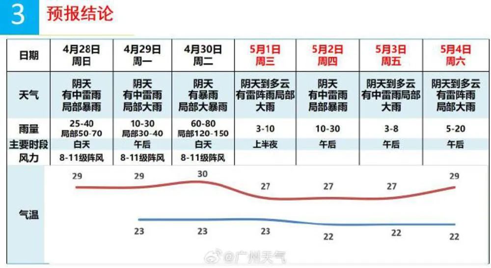 广州市气象台4月28日上午会商预报结论。图：新浪微博@广州天气