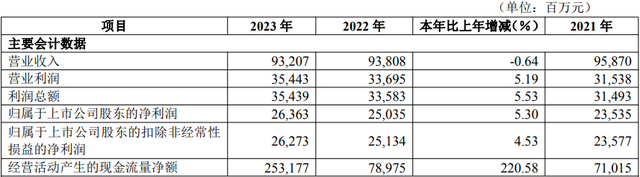 华夏银行2023年财务指标 来源：华夏银行年报