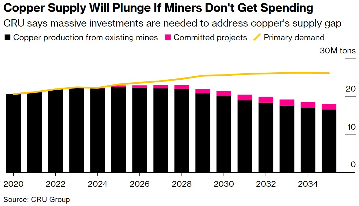 如果矿商不增加支出，铜供应将大幅下降