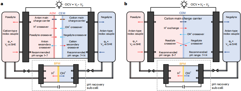 图丨pH 解偶联水相氧化还原液流电池与 pH 恢复（来源：Nature Energy）