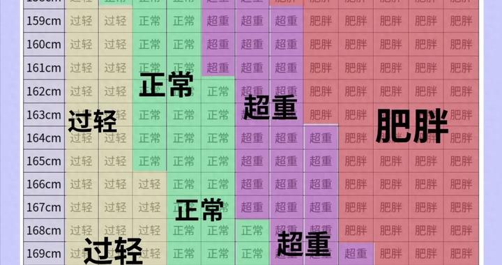 最新男女标准体重表，看看你达标了吗？|减肥|体脂率|男生女生|宽肩|身材_新浪新闻