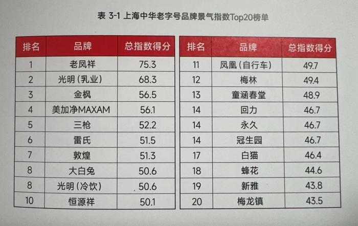 上海中华老字号品牌景气指数Top20榜单。 上海交大安泰经管学院供图