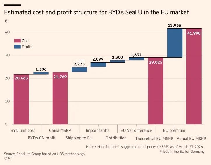 比亚迪在欧盟国家市场出售Seal U的预期成本（红色）和利润（蓝色） 图片来源：《金融时报》 下同