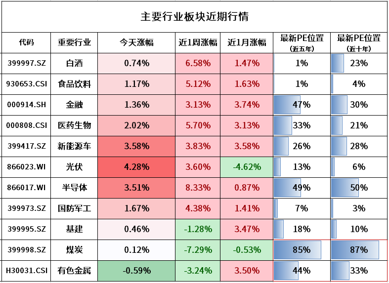注:煤炭和有色金属为周期行业,百分位为pb(市净率)的数据.