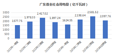 图1 广东省近年全社会用电量