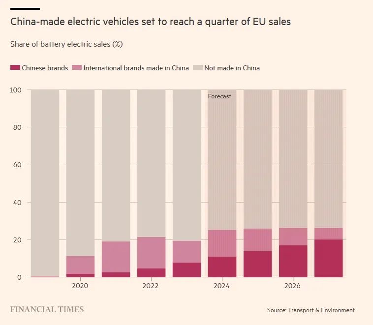 中国制造电动汽车（深红色为中国品牌，浅红色为外国品牌在华工厂）外销欧盟国家所占市场份额