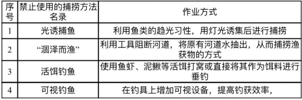 图源：《四川省禁用渔具和禁用捕捞方法名录》