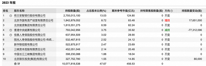 北京银行十大股东持股情况，图片来源：Wind