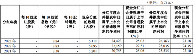 华夏银行近三年普通股利润分配情况 来源：华夏银行年报
