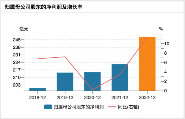 北京银行营收及归母净利润增长情况，数据来源：Wind