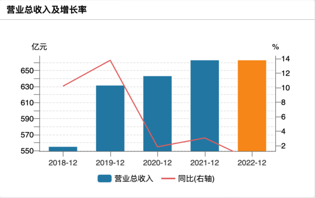 北京银行营收及归母净利润增长情况，数据来源：Wind