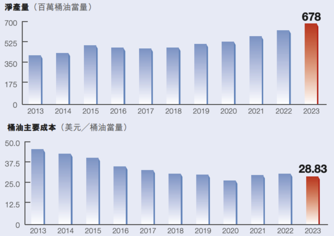数据来源：中海油2023年报