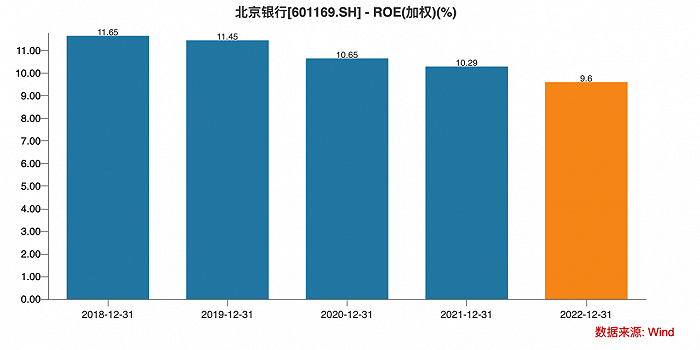 北京银行2018年—2022年ROE水平，数据来源：Wind