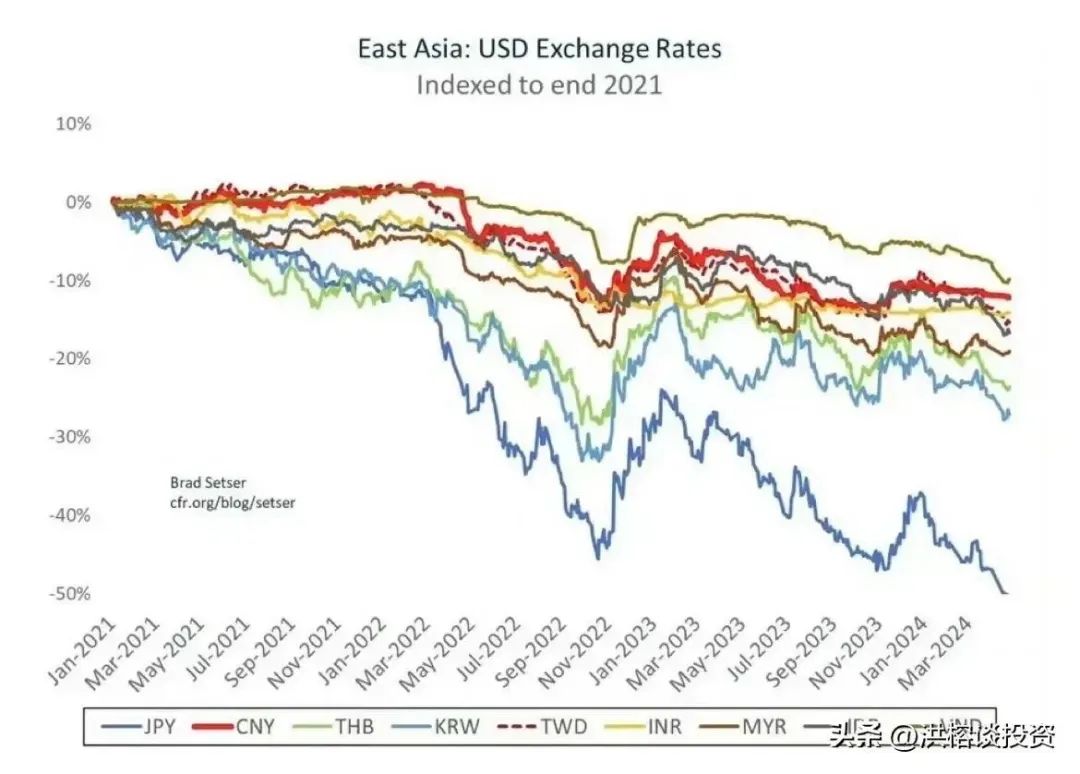 ▲2021年以来，亚洲各国货币兑美元汇率走势，中国人民币贬值不到10%，日元贬值幅度远超人民币。