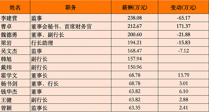 北京银行部分高管薪酬情况，数据来源：年报