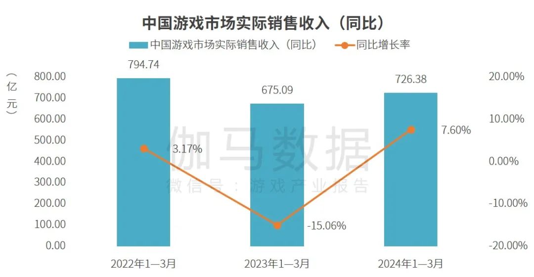 数据来源：中国游戏产业研究院&伽马数据(CNG)
