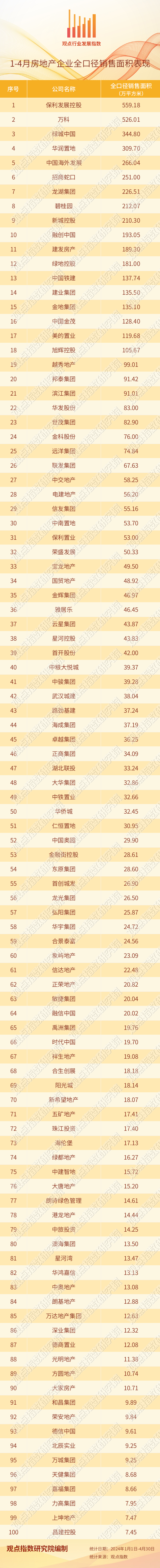 2024年1-4月房地产企业销售表现·观点月度指数