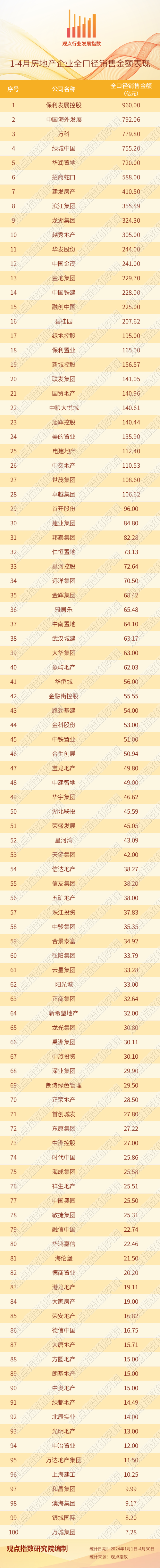 2024年1-4月房地产企业销售表现·观点月度指数