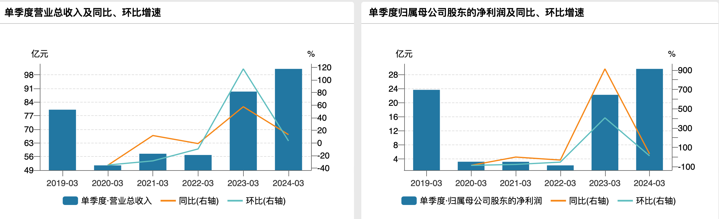 京沪高铁过往一季度业绩，来源于wind