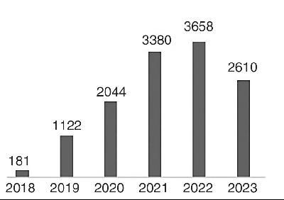 图说：2018—2023年海外主流媒体关于中国科幻的报道数量
