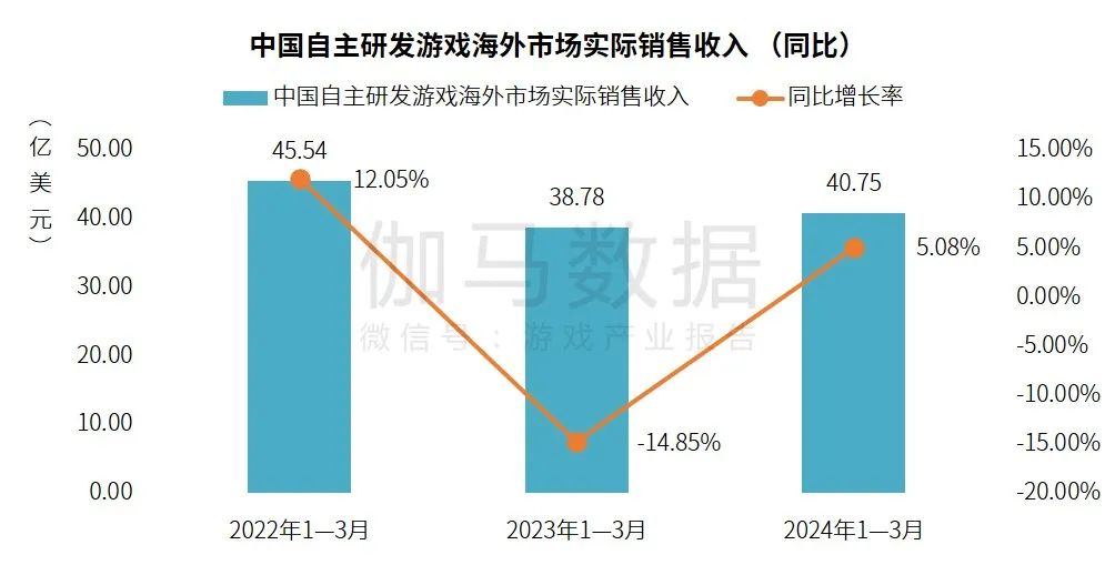 伽马数据:q1国内游戏市场实际销售收入同比增长7.60%