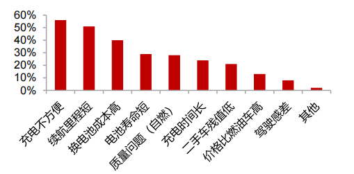 资料来源：华为-中国高压快充产业发展报告（2023-2025），中汽中心用户调查，浙商证券