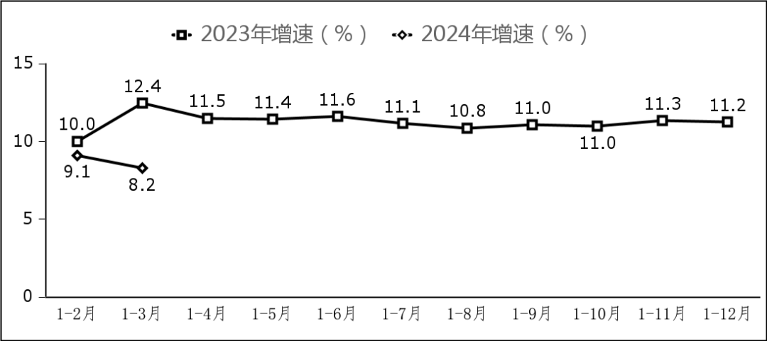 图7  副省级中心城市软件业务收入增长情况