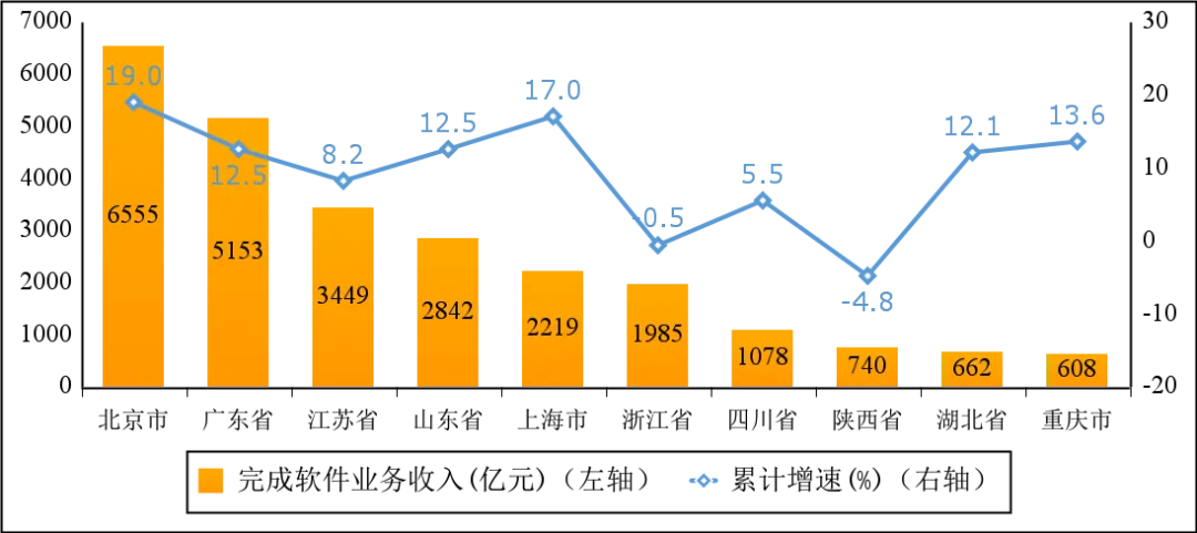 图6  2024年一季度软件业务收入前十省市增长情况