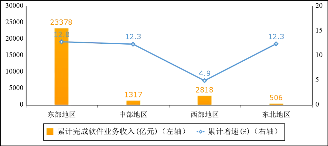 图5  2024年一季度软件业分地区收入增长情况