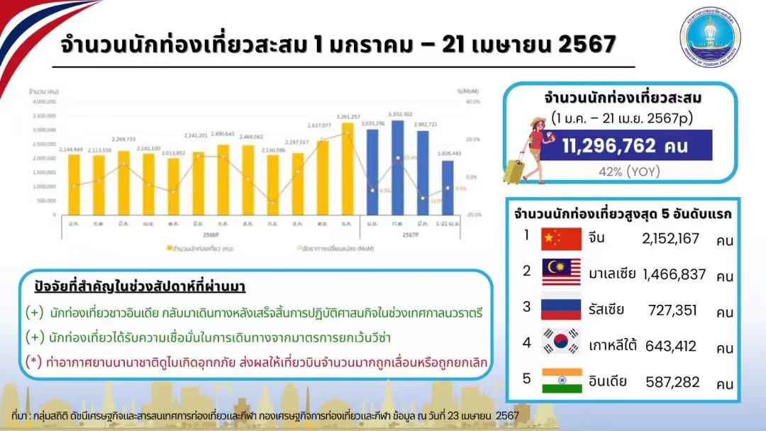 数据来源：泰国旅游与体育部