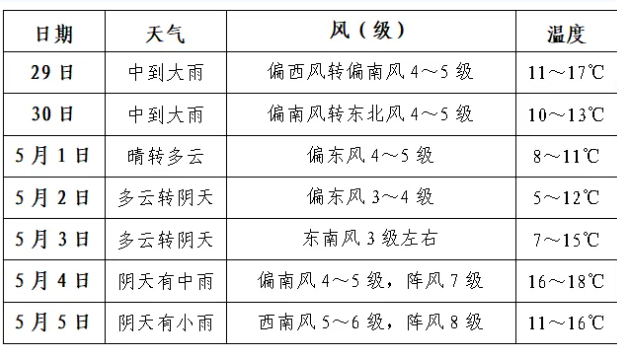安徽五一假期天气预报