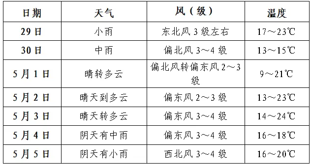 安徽五一假期天气预报