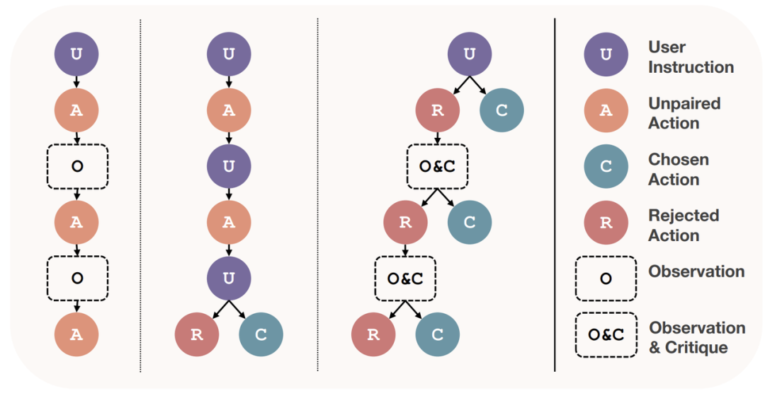 UltraInteract（第三列）是当前唯一一个树状结构的对齐数据集