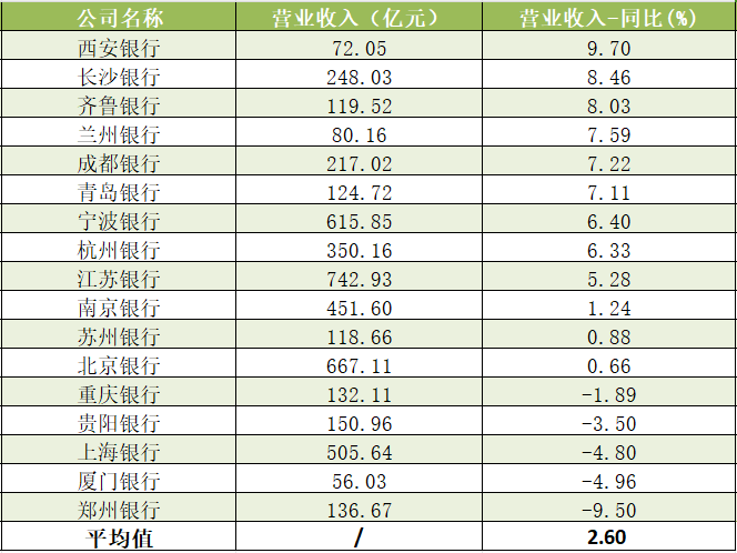 A股上市城商行2023年营业收入 数据来源：Wind